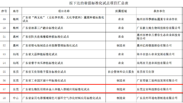 4688美高梅登录中心科技“广东省生物医用镁合金人体植入器械应用标准化试点”获批立项