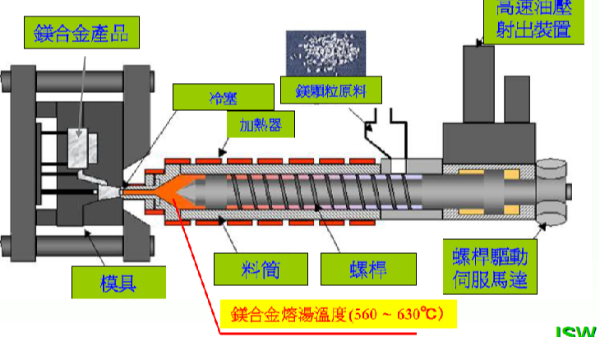高压压铸与镁合金半固态注射成型Thixomolding：技术革新的双璧